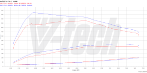 PowerChip Premium+AI dla  Audi A7 4G (FL) (2014-2017) 3.0 TDI 218KM 160kW